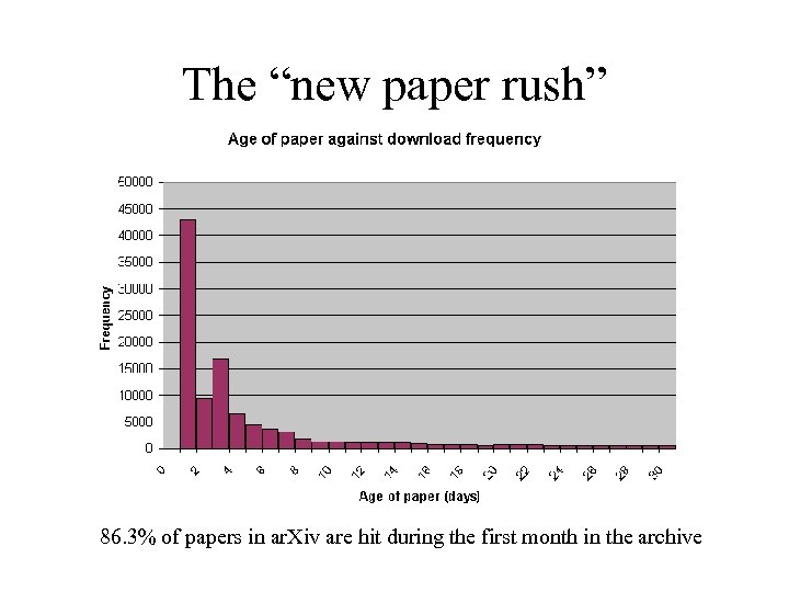 The “new paper rush” 86. 3% of papers in ar. Xiv are hit during