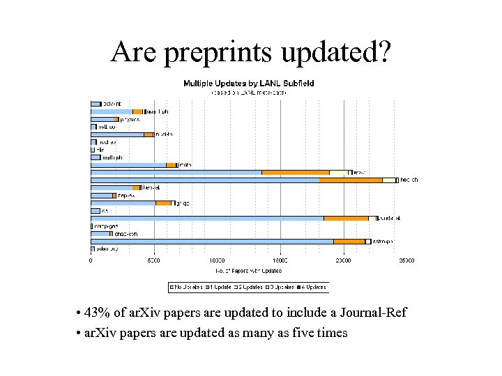 Are preprints updated? • 43% of ar. Xiv papers are updated to include a