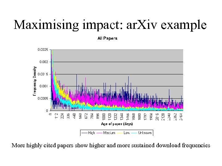 Maximising impact: ar. Xiv example More highly cited papers show higher and more sustained