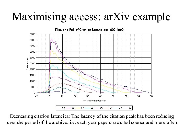 Maximising access: ar. Xiv example Decreasing citation latencies: The latency of the citation peak