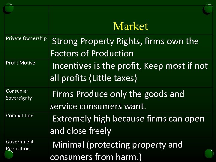  Market Private Ownership Profit Motive Consumer Sovereignty Competition Government Regulation Strong Property Rights,