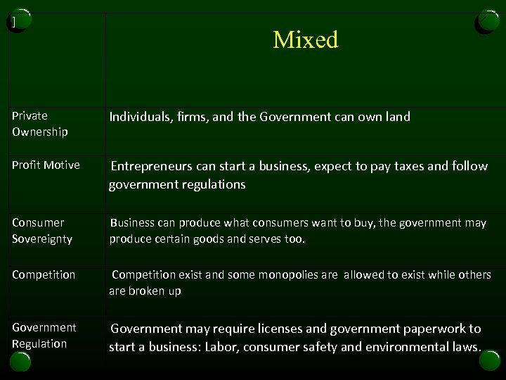 ] Private Ownership Profit Motive Consumer Sovereignty Competition Government Regulation Mixed Individuals, firms, and