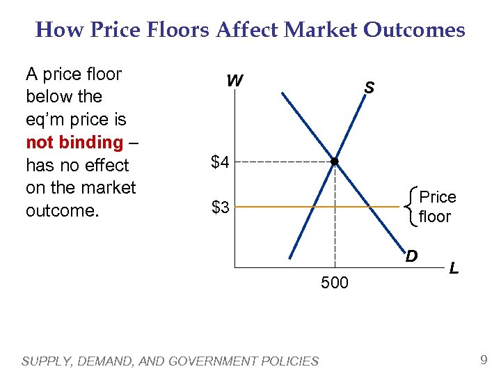 How Price Floors Affect Market Outcomes A price floor below the eq’m price is