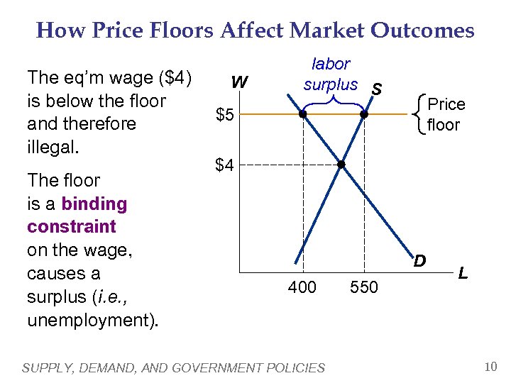 How Price Floors Affect Market Outcomes The eq’m wage ($4) is below the floor