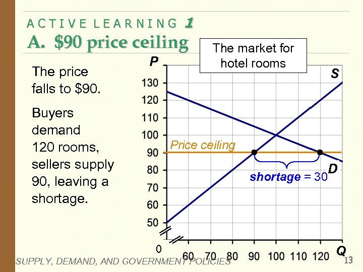 ACTIVE LEARNING 1 A. $90 price ceiling The price falls to $90. P Buyers