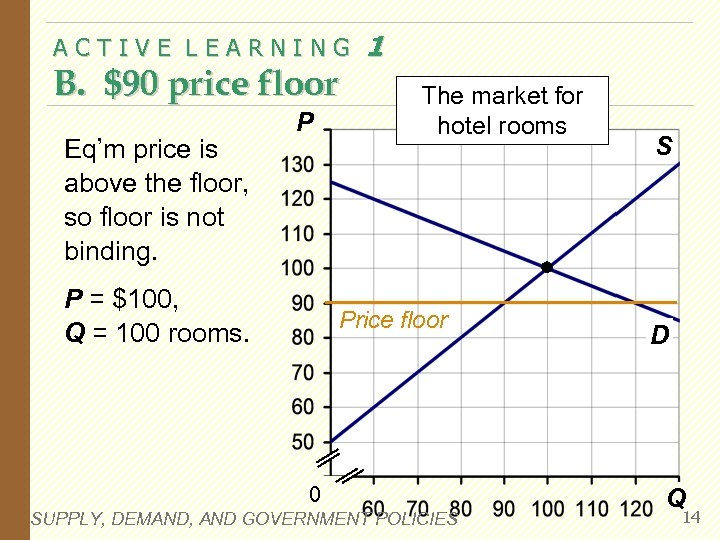 ACTIVE LEARNING B. $90 price floor Eq’m price is above the floor, so floor