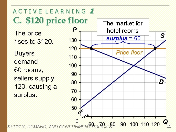 ACTIVE LEARNING C. $120 price floor The price rises to $120. P 1 The