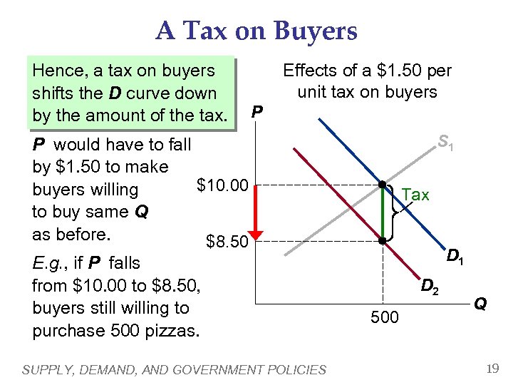 A Tax on Buyers The price tax on buyers Hence, a buyers pay is