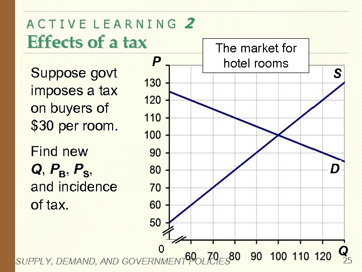 ACTIVE LEARNING Effects of a tax Suppose govt imposes a tax on buyers of