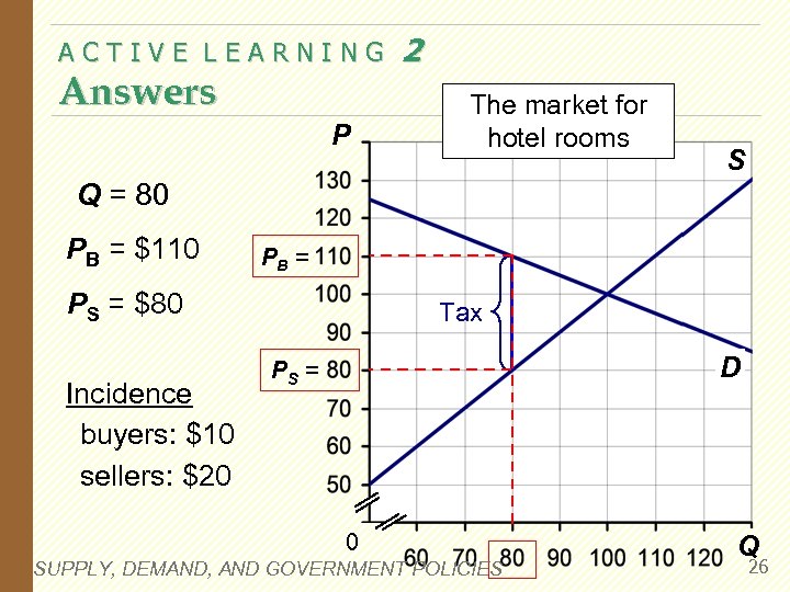 ACTIVE LEARNING Answers P 2 The market for hotel rooms S Q = 80