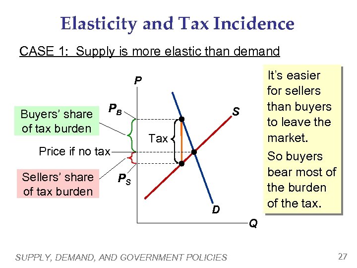 Elasticity and Tax Incidence CASE 1: Supply is more elastic than demand It’s easier