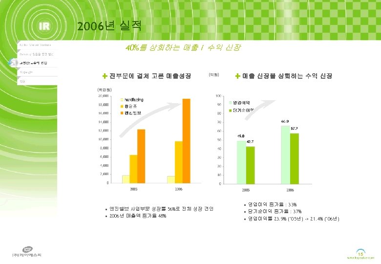 2006년 실적 40%를 상회하는 매출 / 수익 신장 전부문에 걸쳐 고른 매출성장 (억원) 매출