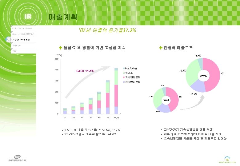 매출계획 ’ 07년 매출액 증가율 37. 2% 품질/가격 경쟁력 기반 고성장 지속 안정적 매출구조