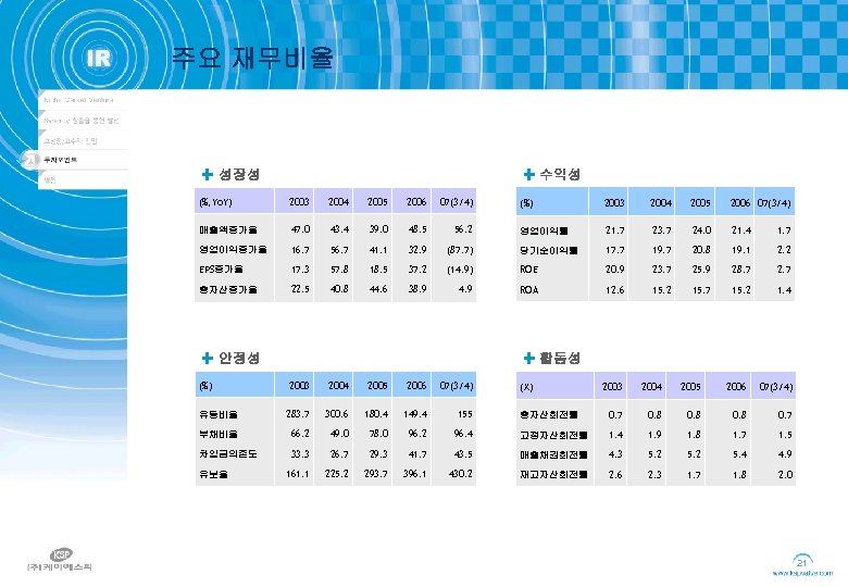 주요 재무비율 성장성 수익성 (%, Yo. Y) 2003 2004 2005 2006 07(3/4) 매출액증가율 47.