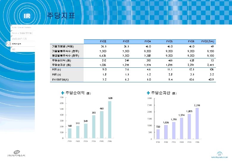 주당지표 FY 02 FY 03 FY 04 FY 05 FY 06 FY 07(3/4) 36.