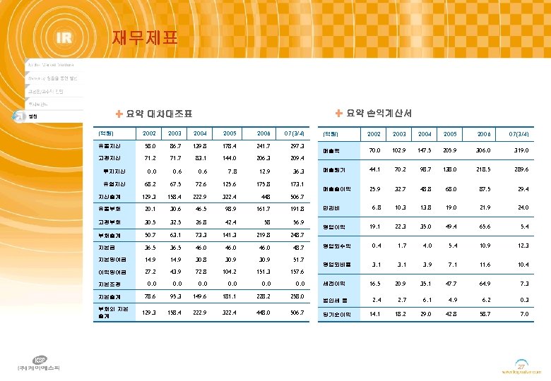 재무제표 요약 손익계산서 요약 대차대조표 (억원) 2002 2003 2004 2005 2006 07(3/4) 유동자산 58.