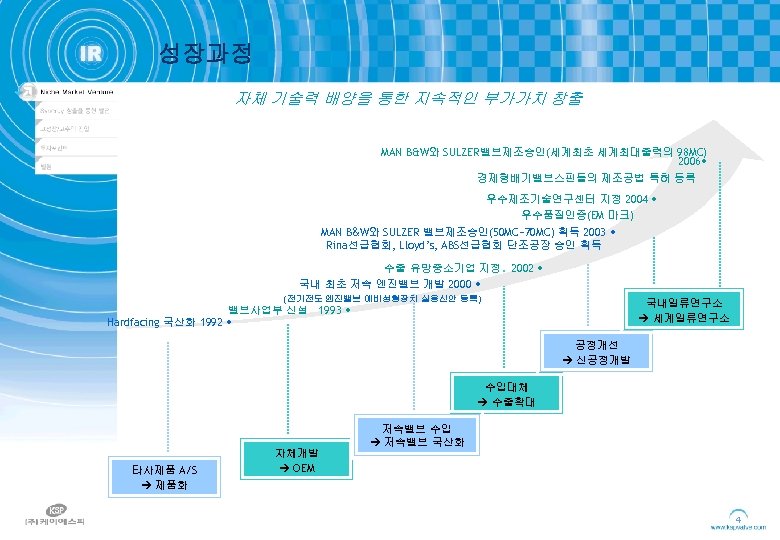 성장과정 자체 기술력 배양을 통한 지속적인 부가가치 창출 MAN B&W와 SULZER밸브제조승인(세계최초 세계최대출력의 98 MC)