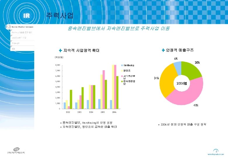 주력사업 중속엔진밸브에서 저속엔진밸브로 주력사업 이동 지속적 사업영역 확대 안정적 매출구조 (백만원) 2006년 • 중속엔진밸브,