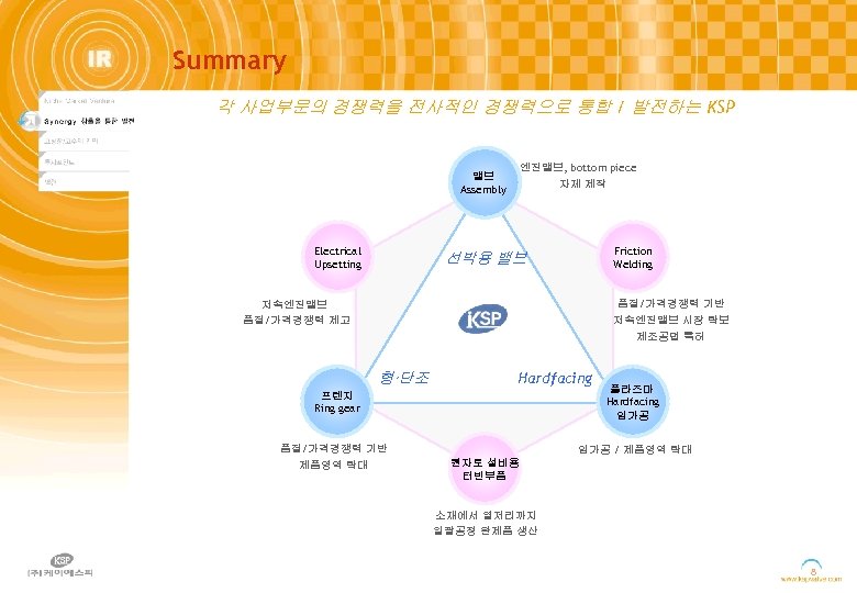 Summary 각 사업부문의 경쟁력을 전사적인 경쟁력으로 통합 / 발전하는 KSP 밸브 Assembly Electrical Upsetting