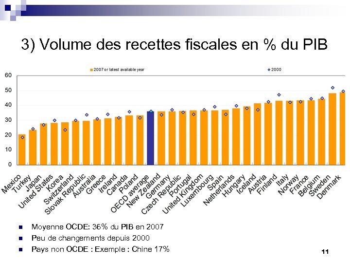 3) Volume des recettes fiscales en % du PIB n n n Moyenne OCDE:
