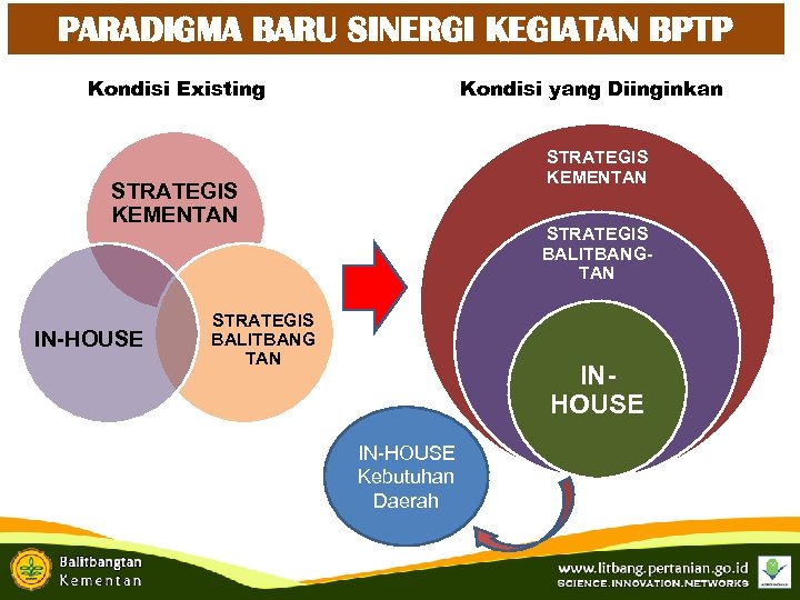 PARADIGMA BARU SINERGI KEGIATAN BPTP Kondisi Existing Kondisi yang Diinginkan STRATEGIS KEMENTAN IN-HOUSE STRATEGIS