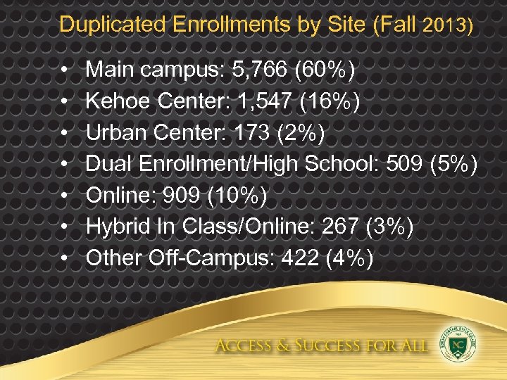 Duplicated Enrollments by Site (Fall 2013) • • Main campus: 5, 766 (60%) Kehoe