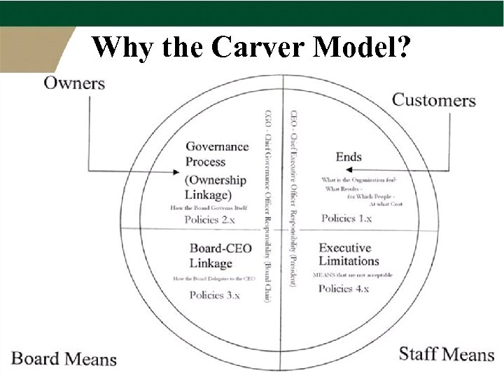 Why the Carver Model? 