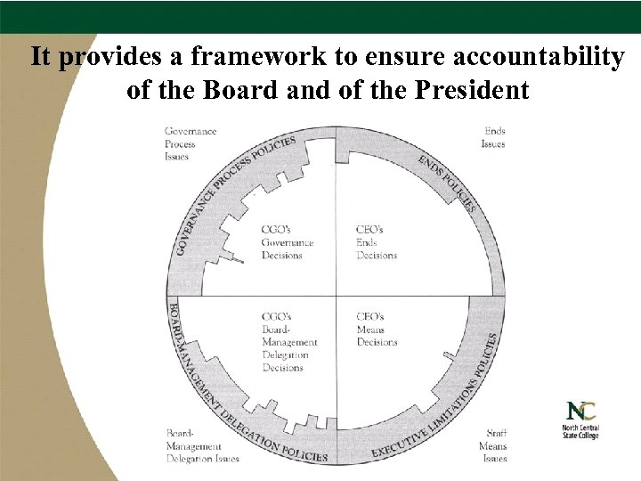 It provides a framework to ensure accountability of the Board and of the President