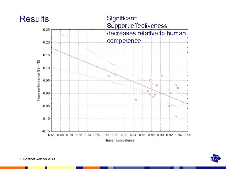 Results AI Seminar October 2010 Significant: Support effectiveness decreases relative to human competence 