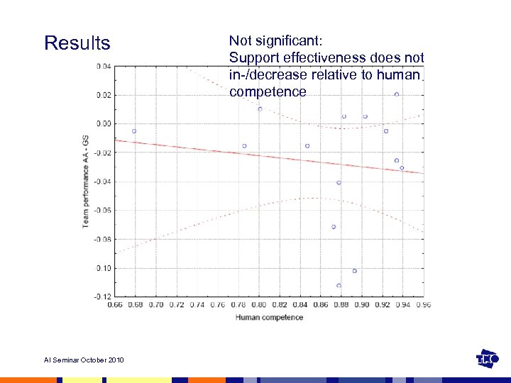 Results AI Seminar October 2010 Not significant: Support effectiveness does not in-/decrease relative to
