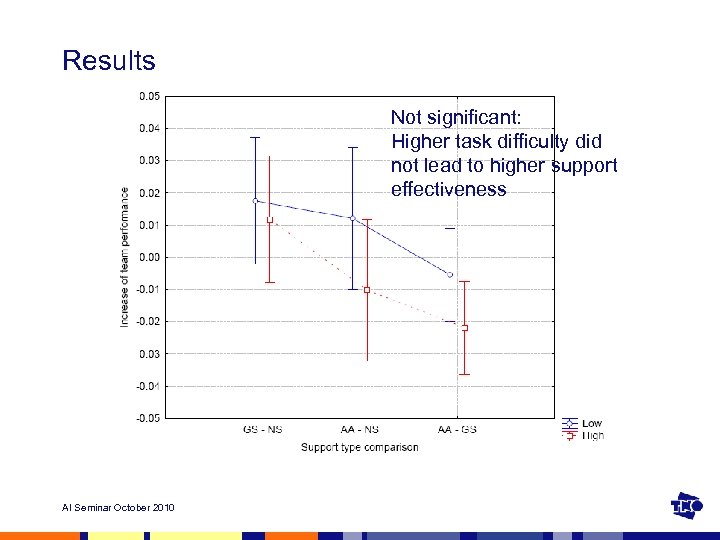 Results Not significant: Higher task difficulty did not lead to higher support effectiveness AI