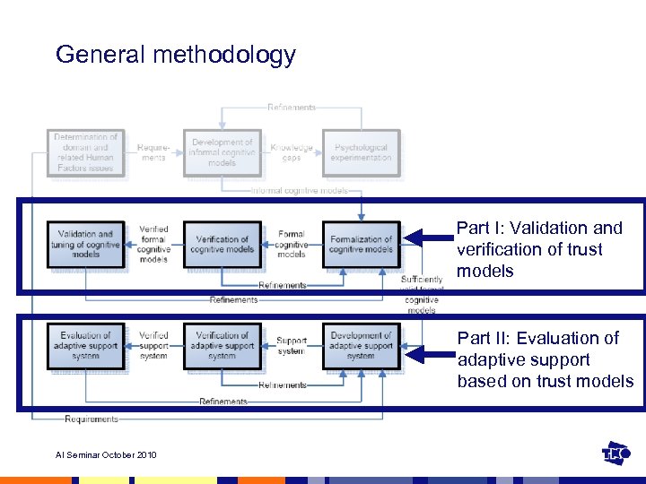 General methodology Part I: Validation and verification of trust models Part II: Evaluation of
