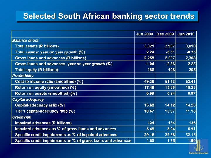 Selected South African banking sector trends 