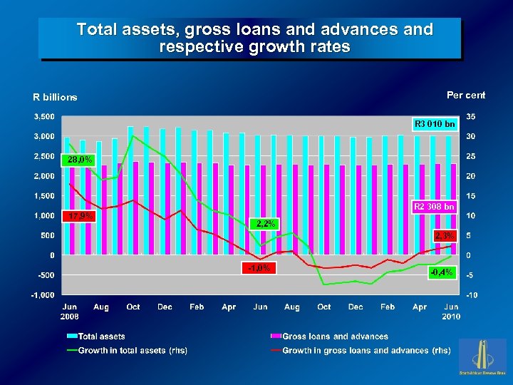 Total assets, gross loans and advances and respective growth rates Per cent R billions
