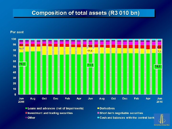 Composition of total assets (R 3 010 bn) Per cent 4. 4 10, 7