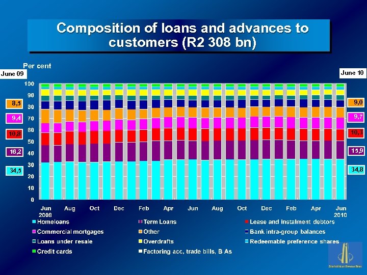 Composition of loans and advances to customers (R 2 308 bn) Per cent June