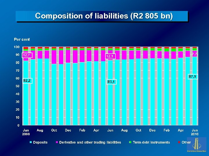 Composition of liabilities (R 2 805 bn) Per cent 12, 7 12, 5 7,