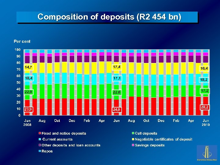 Composition of deposits (R 2 454 bn) Per cent 14, 7 17, 4 16,