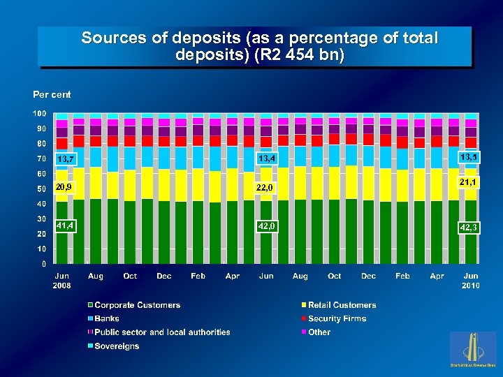 Sources of deposits (as a percentage of total deposits) (R 2 454 bn) Per