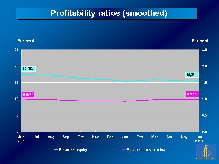 Profitability ratios (smoothed) Per cent 17, 5% 15, 3% 0, 99% 0, 97% 