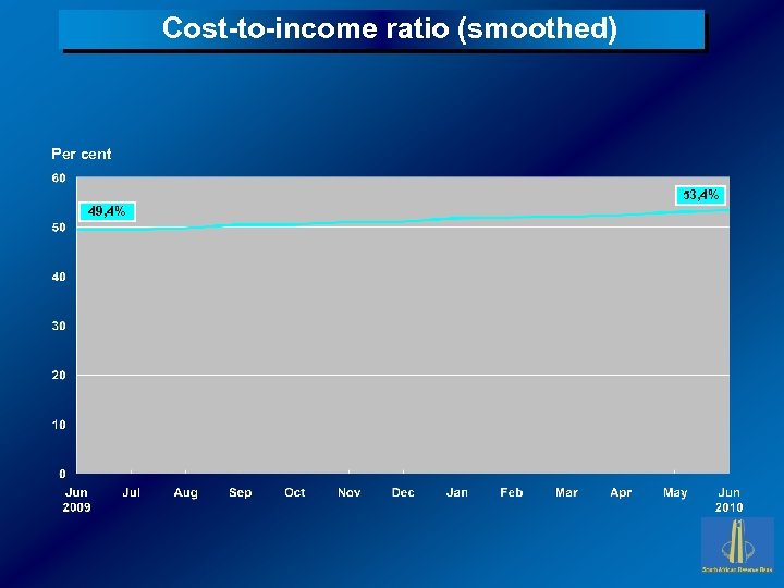 Cost-to-income ratio (smoothed) Per cent 53, 4% 49, 4% 