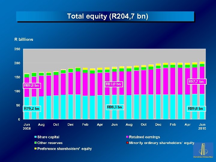 Total equity (R 204, 7 bn) R billions R 69, 8 bn R 79,