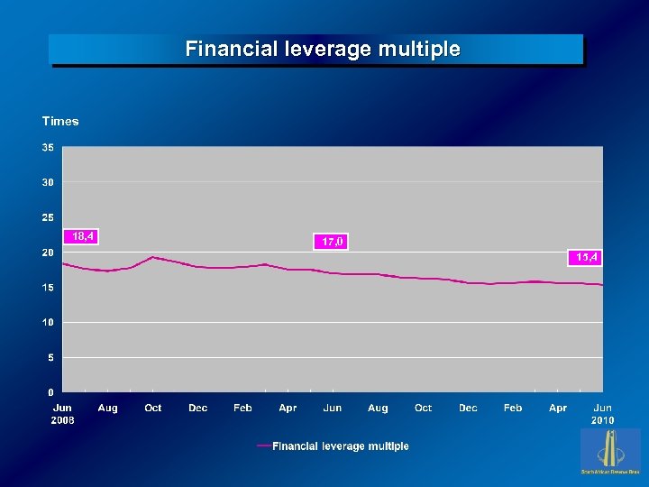 Financial leverage multiple Times 18, 4 17, 0 15, 4 