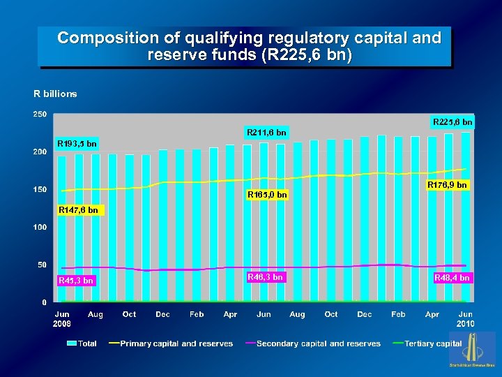 Composition of qualifying regulatory capital and reserve funds (R 225, 6 bn) R billions