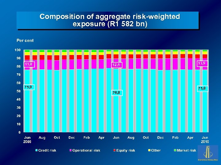Composition of aggregate risk-weighted exposure (R 1 582 bn) Per cent 11, 8 12,