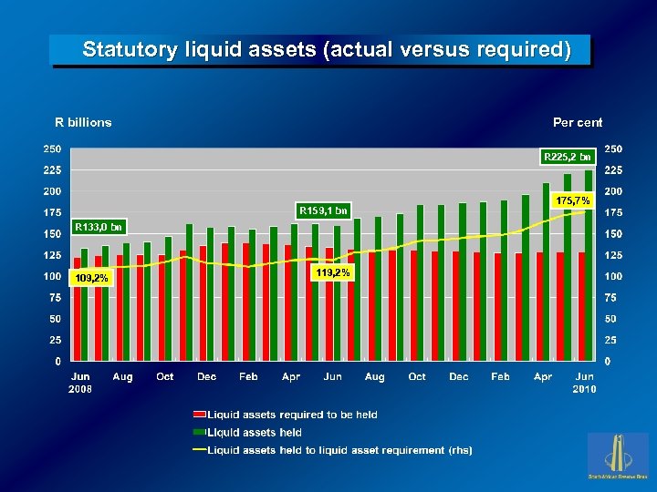 Statutory liquid assets (actual versus required) Per cent R billions R 225, 2 bn