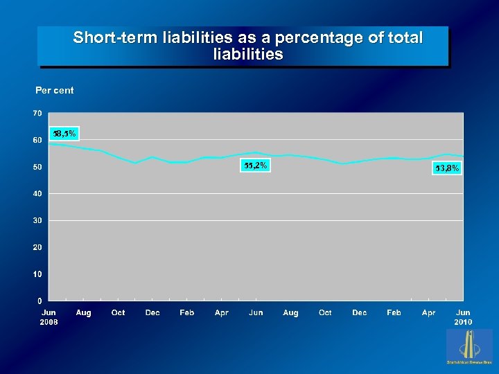 Short-term liabilities as a percentage of total liabilities Per cent 58, 5% 55, 2%