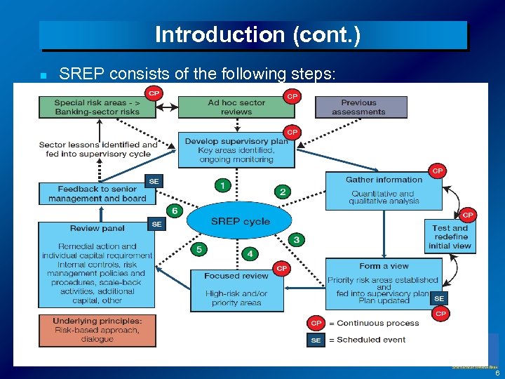 Introduction (cont. ) n SREP consists of the following steps: 6 