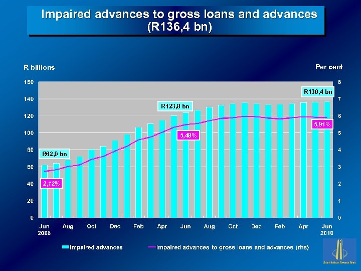 Impaired advances to gross loans and advances (R 136, 4 bn) Per cent R