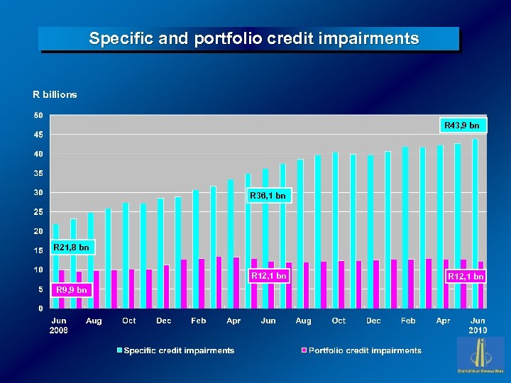 Specific and portfolio credit impairments R billions R 43, 9 bn R 36, 1